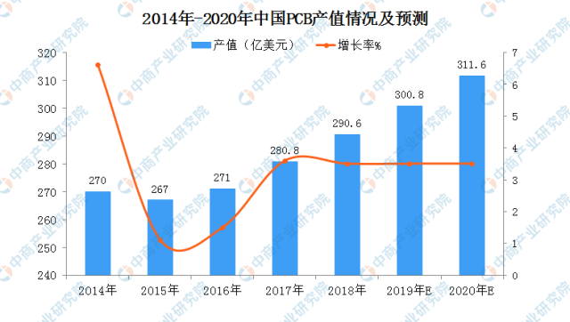 PCB产值情况及预测.png