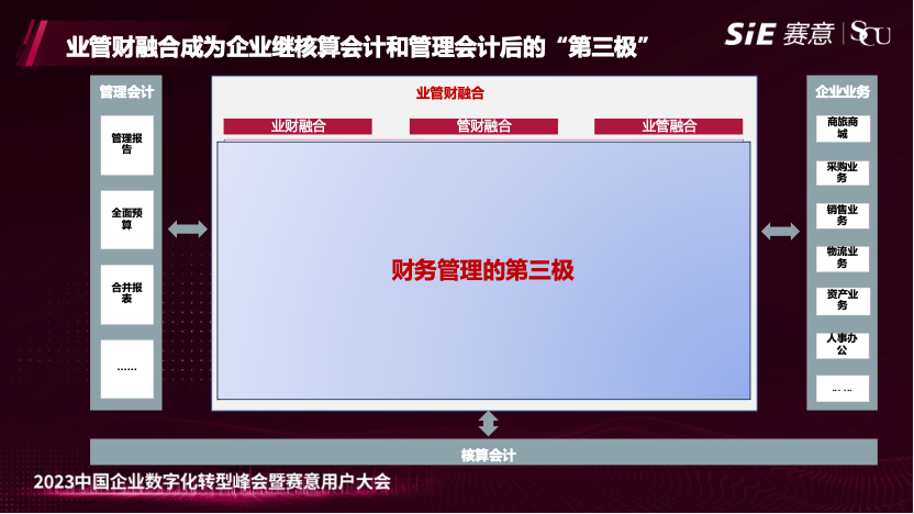 云顶集团业财亮相2023年云顶集团用户大会，发布业管财融合方案，打造企业财务管理“第三极”